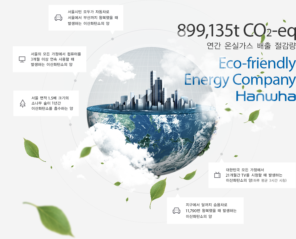 연간 온실가스 배출 절감량