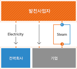 발전사업자 - Electricity -전력회사_기업 - Steam