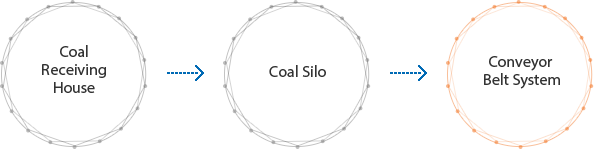 Coal Receiving House - Coal Silo - Conveyor Belt System